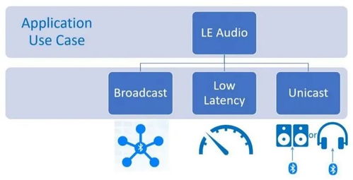 低功耗藍牙定義未來音頻 大聯大攜手高通推出最新LE Audio應用模塊CW5181，引領軟件開發與應用新浪潮