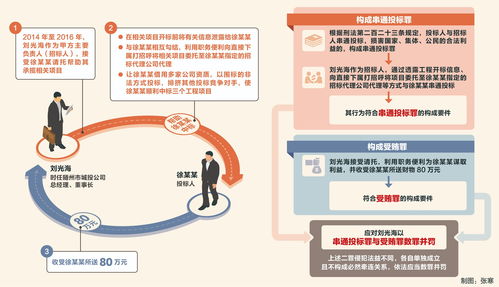 三堂會審丨串通投標并受賄是否應并罰——從湖北省隨州市政府原黨組成員、秘書長劉光海案說起
